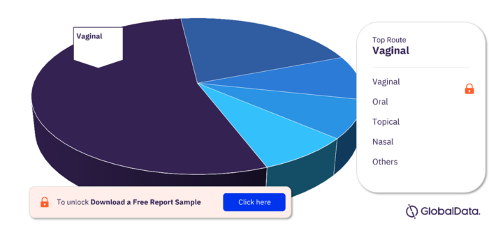 Bacterial Vaginosis Pipeline Drugs Market, by RoA