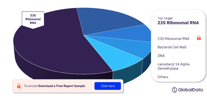 Bacterial Vaginosis Pipeline Drugs Market, by Targets