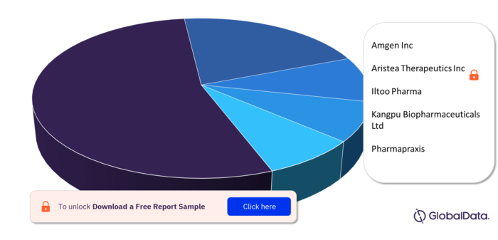Behcet Disease Pipeline Drugs Market Analysis, by Leading Companies
