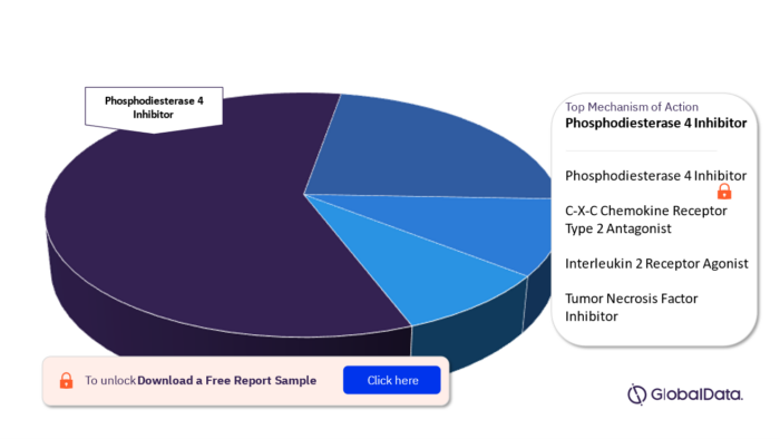 Behcet Disease Pipeline Drugs Market Analysis, by Mechanism of Actions