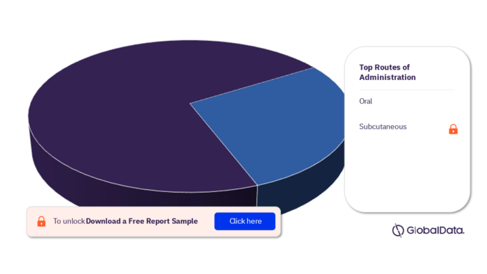 Behcet Disease Pipeline Drugs Market Analysis, by Routes of Administration