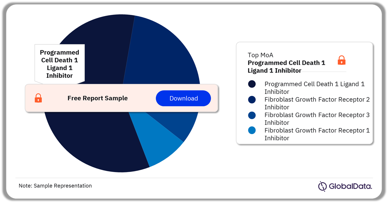 Bile Duct Cancer Pipeline Drugs Market Analysis, by Mechanisms of Action, 2022(%)