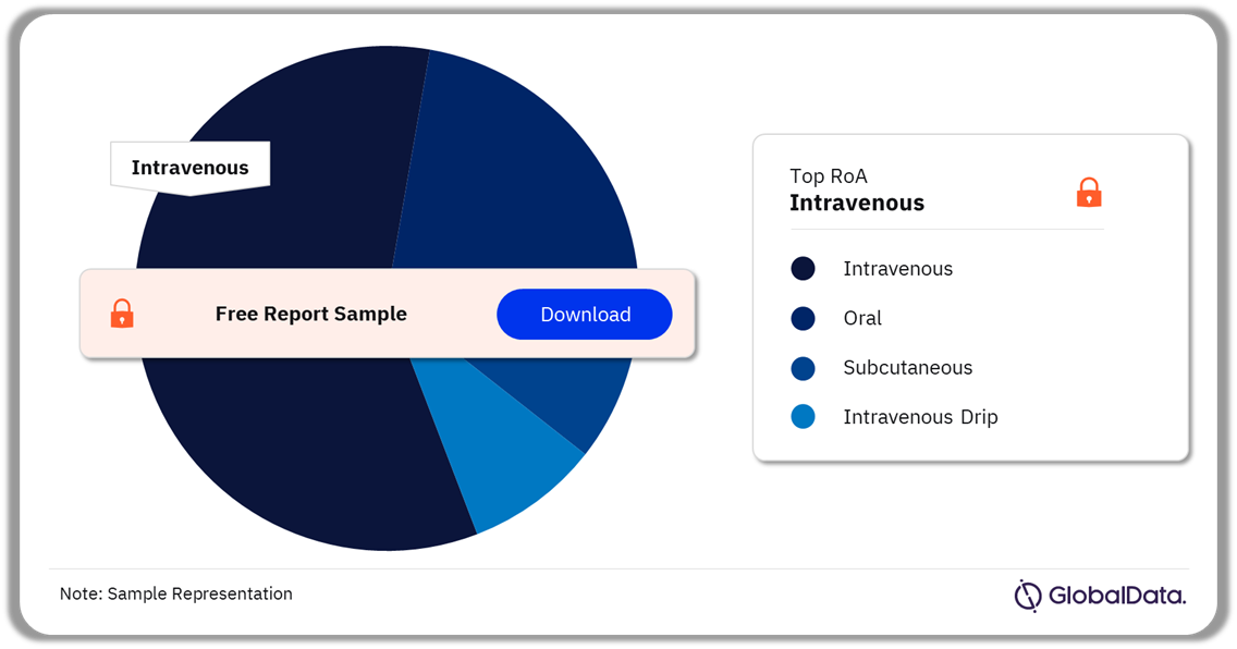 Bile Duct Cancer Pipeline Drugs Market Analysis, by Routes of Administration, 2022(%)