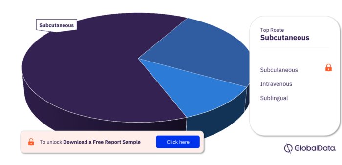 Birch Pollen Allergy Pipeline Drugs Market, by RoA