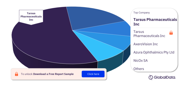 Blepharitis Pipeline Drugs Market, by Key Companies