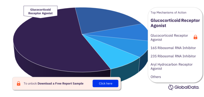 Blepharitis Pipeline Drugs Market, by Mechanisms of Action