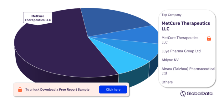 Bone Metastasis Pipeline Drugs Market Analysis, by Companies