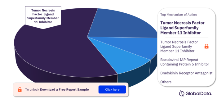 Bone Metastasis Pipeline Drugs Market Analysis, by Mechanism of Actions