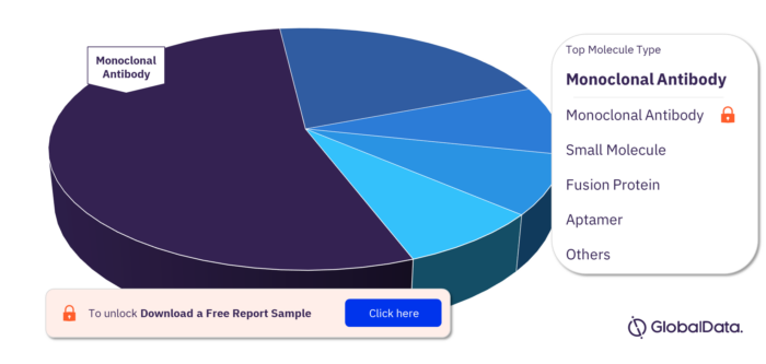 Bone Metastasis Pipeline Drugs Market Analysis, by Molecule Types