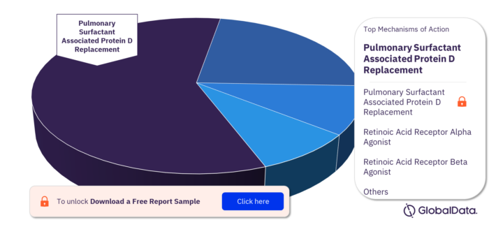 Bronchopulmonary Dysplasia Pipeline Drugs Market, by Mechanisms of Action