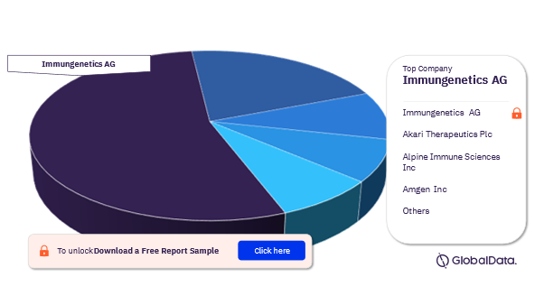 Bullous Pemphigoid Pipeline Drugs Market Analysis, by Companies