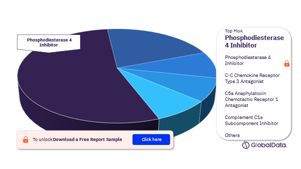 Bullous Pemphigoid Pipeline Drugs Market Analysis, by Mechanisms of Action