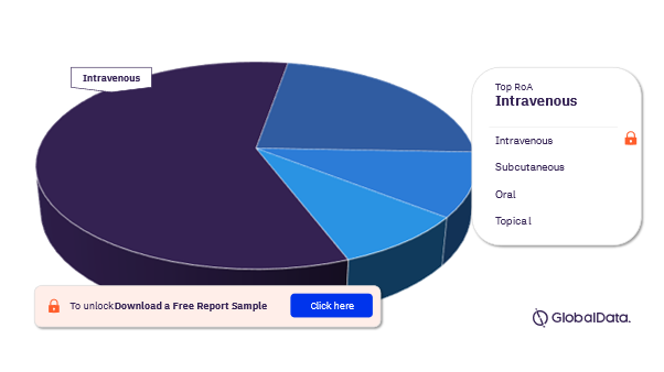 Bullous Pemphigoid Pipeline Drugs Market Analysis, by Routes of Administration
