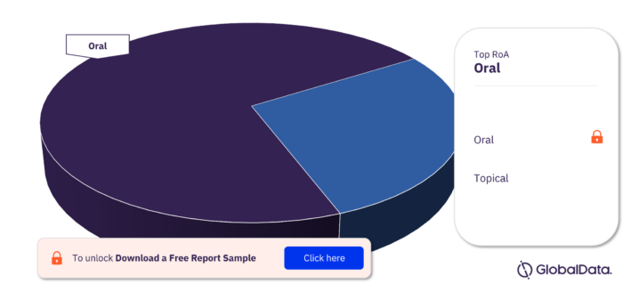 CASP7 Pipeline Drugs Market Analysis, by RoA