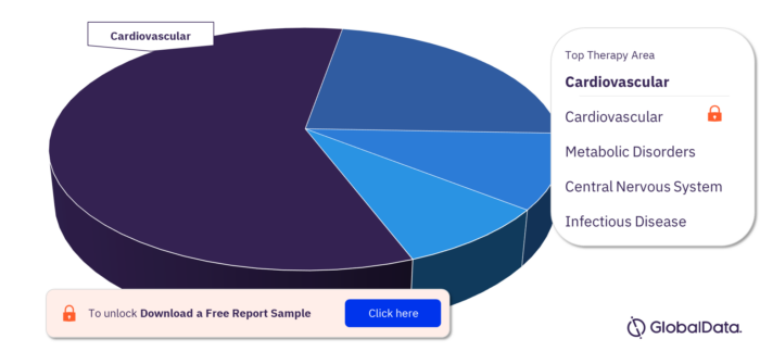 CETP Pipeline Drugs Market, by Therapy Areas