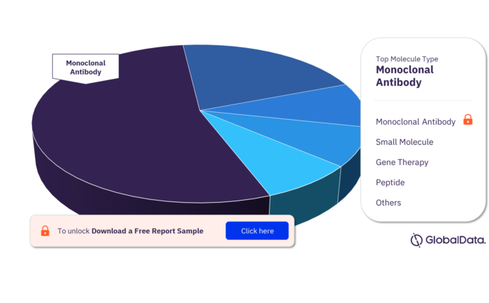 CGRP Pipeline Products Market Analysis by Molecule Types