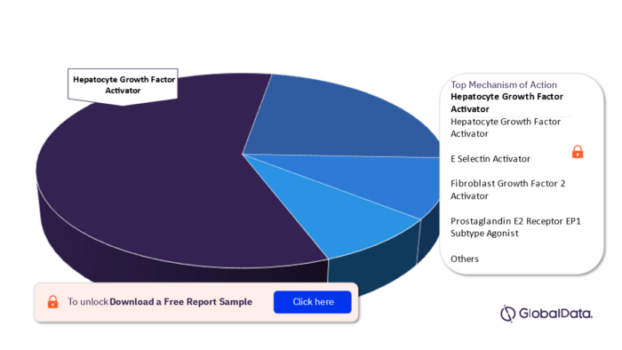 CLI Pipeline Drugs Market Analysis, by Mechanism of Actions