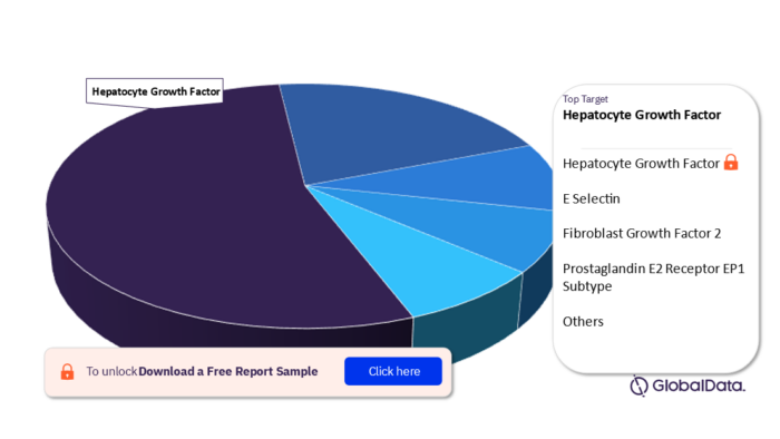 CLI Pipeline Drugs Market Analysis, by Targets