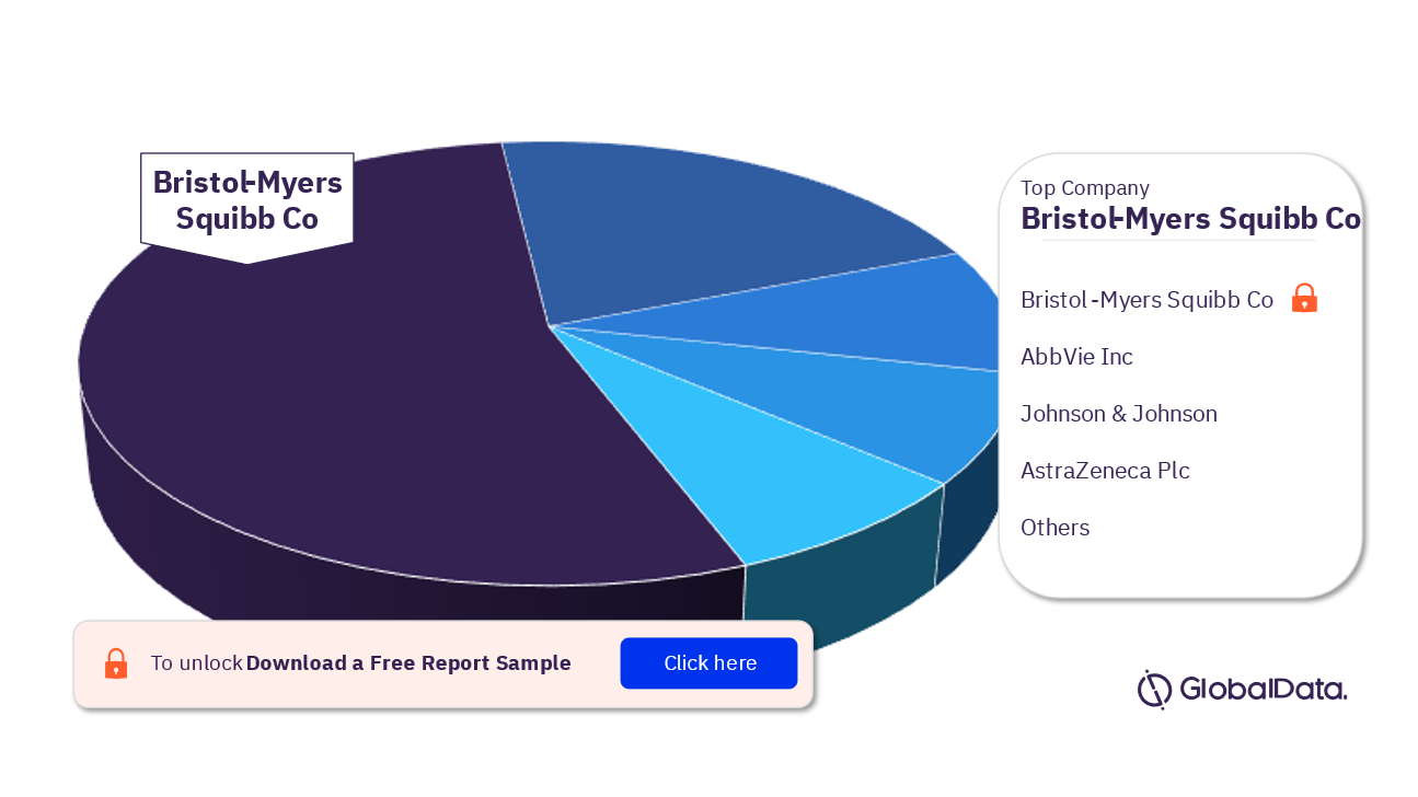 CLL Pipeline Drugs Market Analysis, by Companies