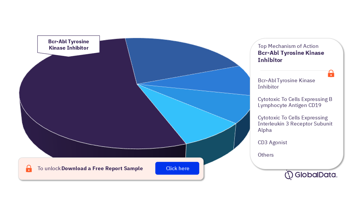 CML Pipeline Drugs Market Analysis, by Mechanism of Action