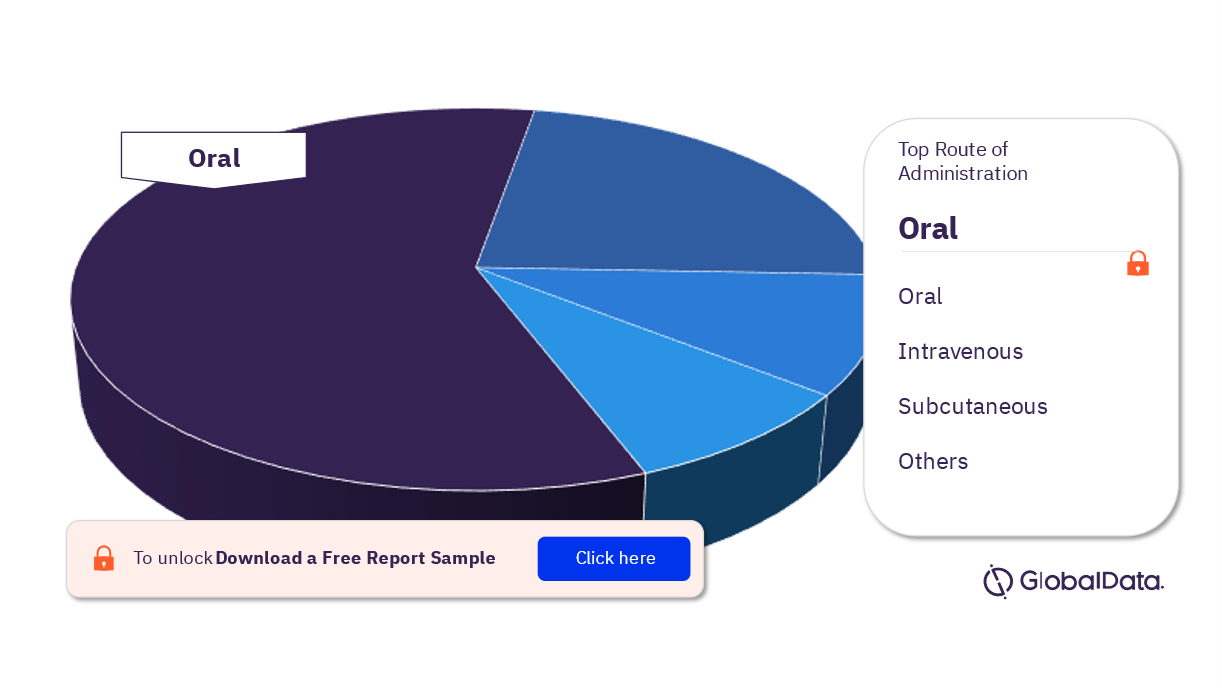 CML Pipeline Drugs Market Analysis, by Routes of Administration