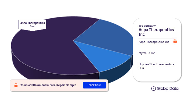 Canavan Disease Pipeline Drugs Market Analysis, by Companies