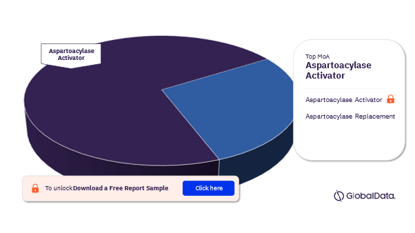 Canavan Disease Pipeline Drugs Market Analysis, by Mechanisms of Action