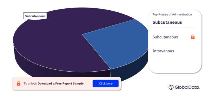Cat allergy pipeline drugs market, by routes of administration