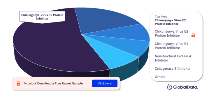 Chikungunya Fever Pipeline Drugs Market Analysis, by Mechanisms of Action