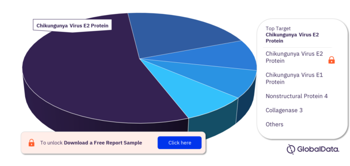 Chikungunya Fever Pipeline Drugs Market Analysis, by Targets