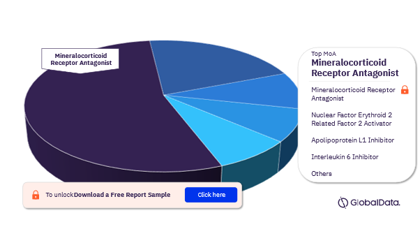 Chronic Kidney Disease Pipeline Drugs Market Analysis, by Mechanisms of Action