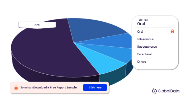 Chronic Kidney Disease Pipeline Drugs Market Analysis, by Routes of Administration