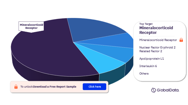 Chronic Kidney Disease Pipeline Drugs Market Analysis, by Target