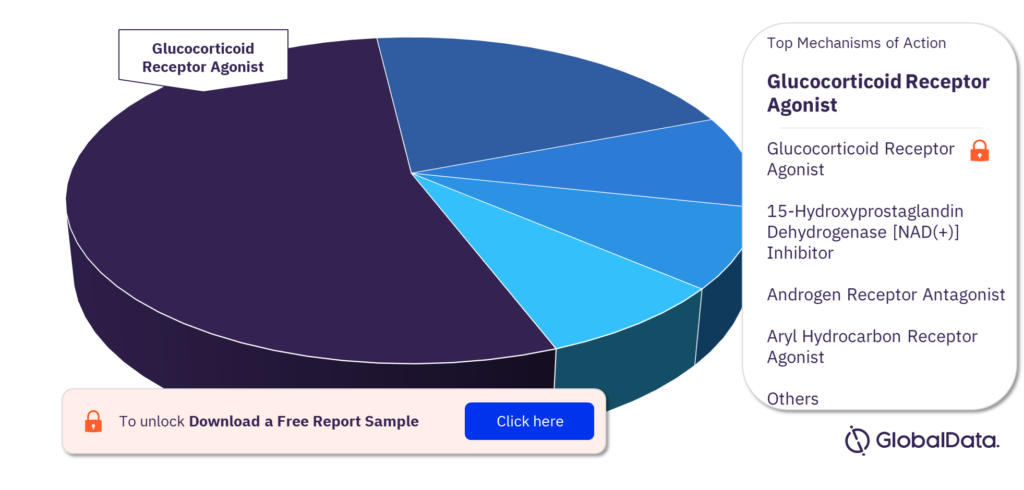 Colitis pipeline drugs market, by mechanisms of action