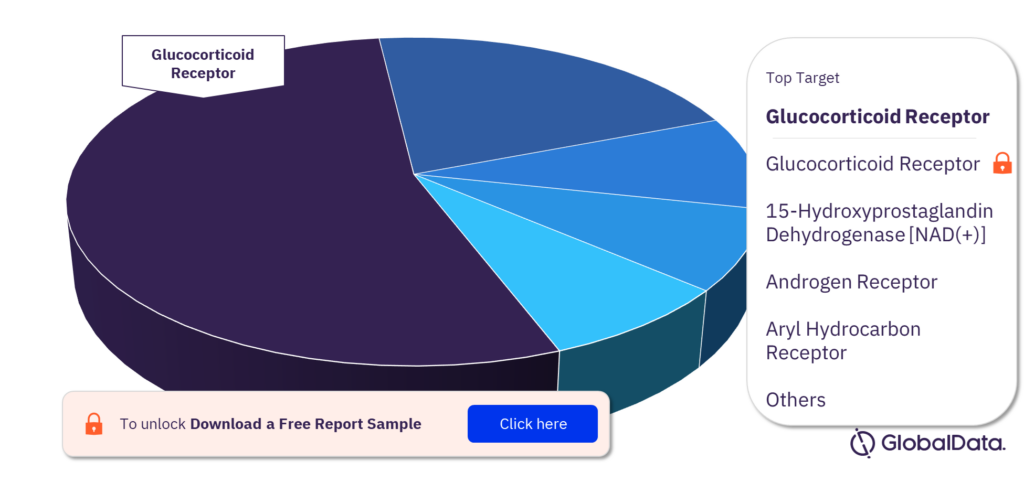 Colitis pipeline drugs market, by targets