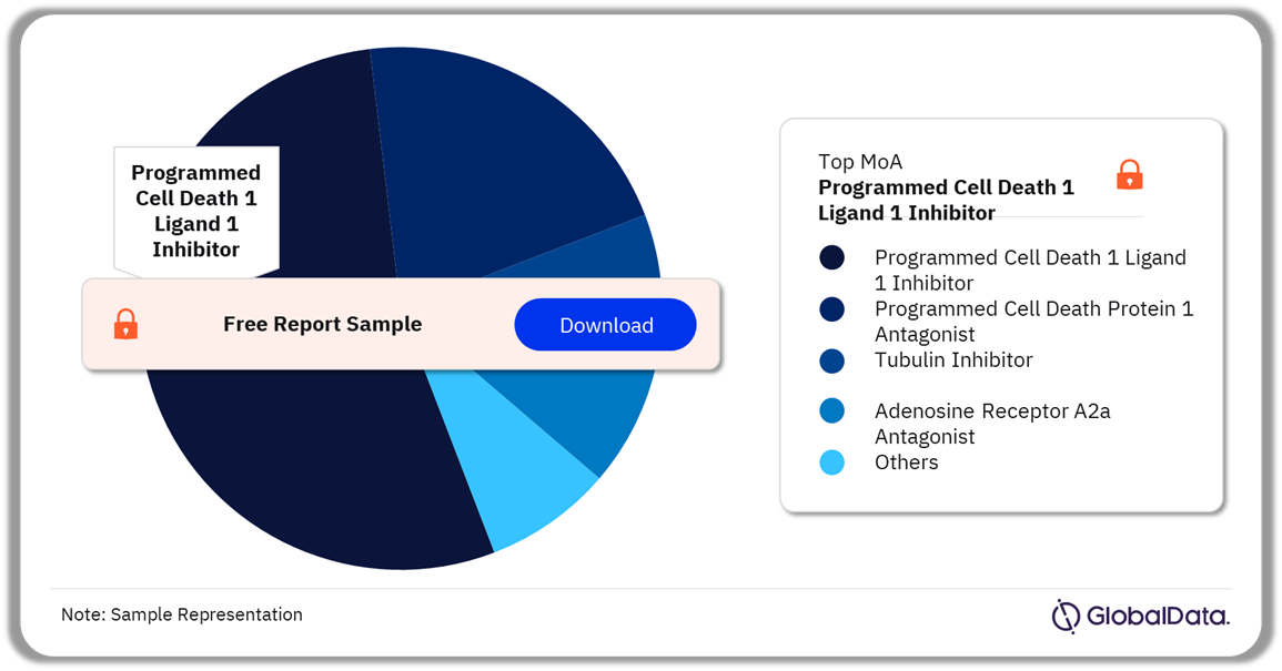 Colon Cancer Pipeline Products Market Analysis by Mechanisms of Action, 2022(%)
