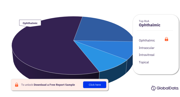 Corneal Neovascularization Pipeline Products Market Analysis by Routes of Administration