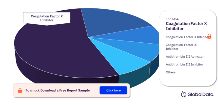 Deep Vein Thrombosis Pipeline Market, by MoA