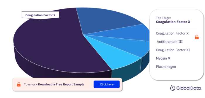 Deep Vein Thrombosis Pipeline Market, by Target