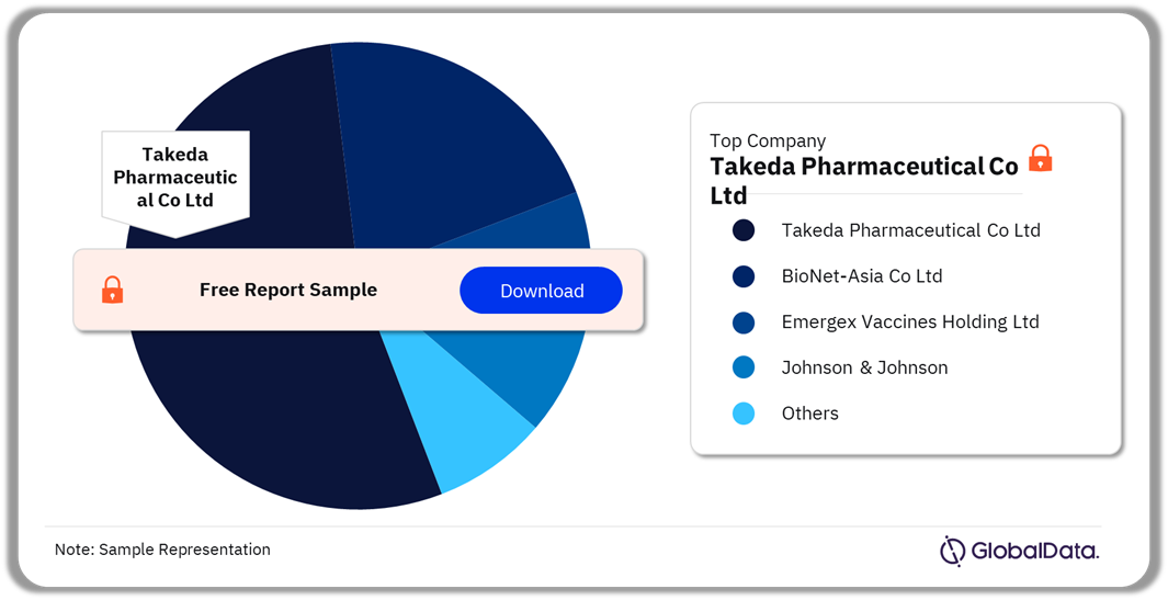 Dengue Fever Pipeline Drugs Market Analysis, by Companies, 2022(%)