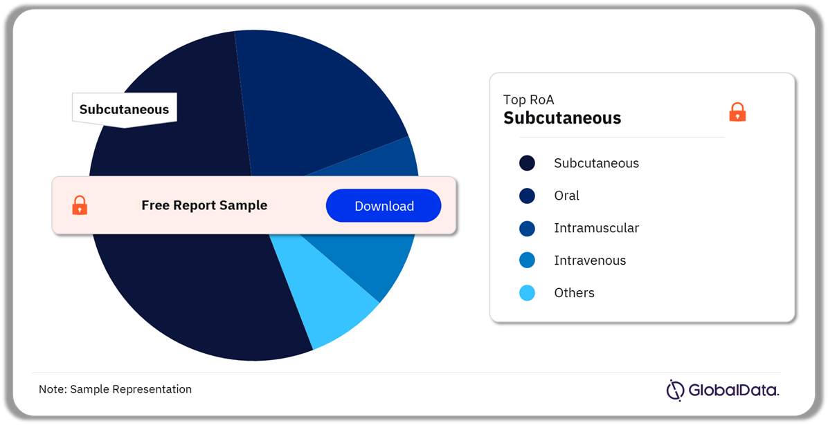 Dengue Fever Pipeline Drugs Market Analysis, by Routes of Administration, 2022(%)