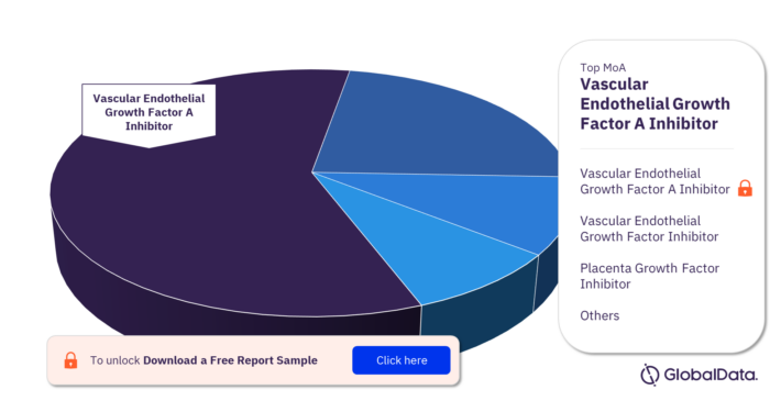 Diabetic Macular Edema Pipeline Products Market Analysis by Mechanism of Actions