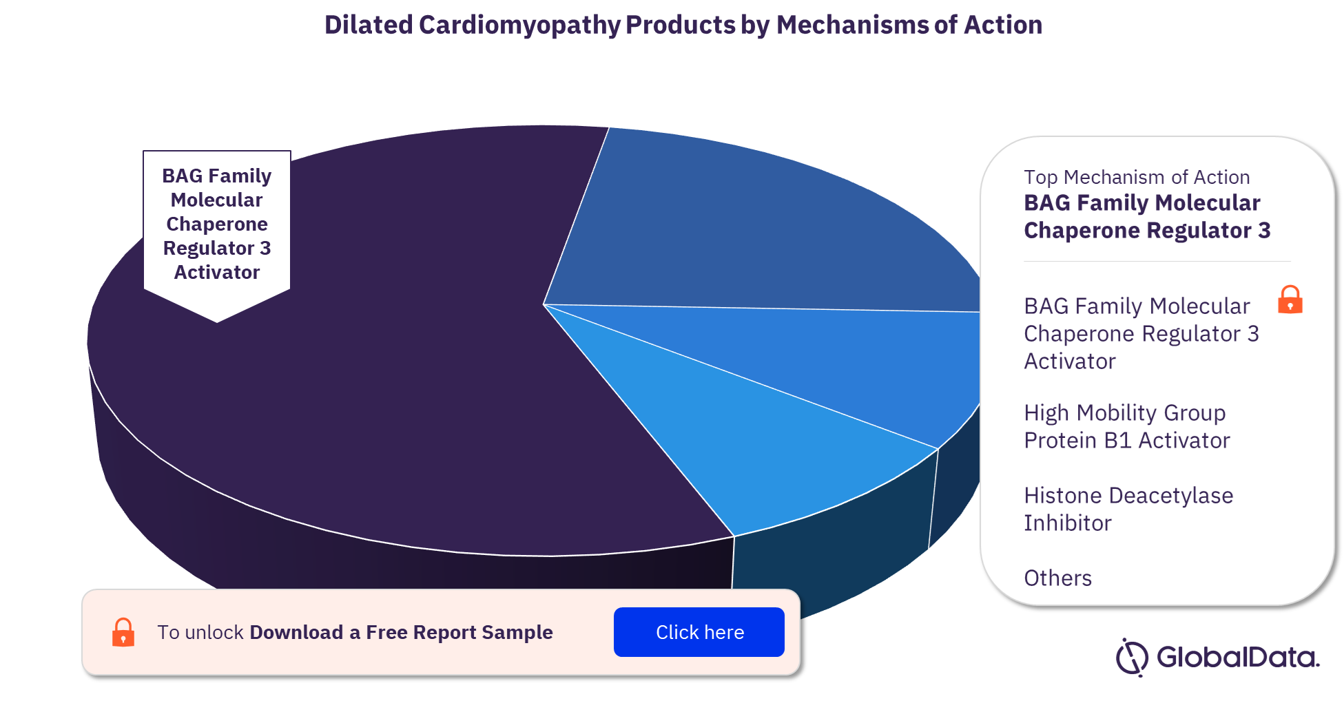 Dilated Cardiomyopathy Pipeline Products by Mechanism of Action