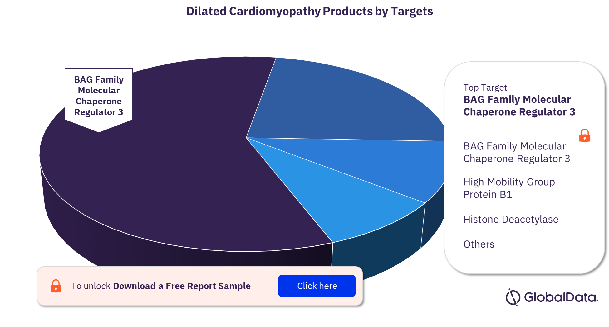 Dilated Cardiomyopathy Pipeline Products by Targets