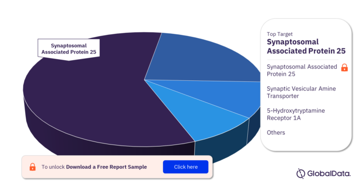 Dyskinesia Pipeline Products Analysis Market by Targets