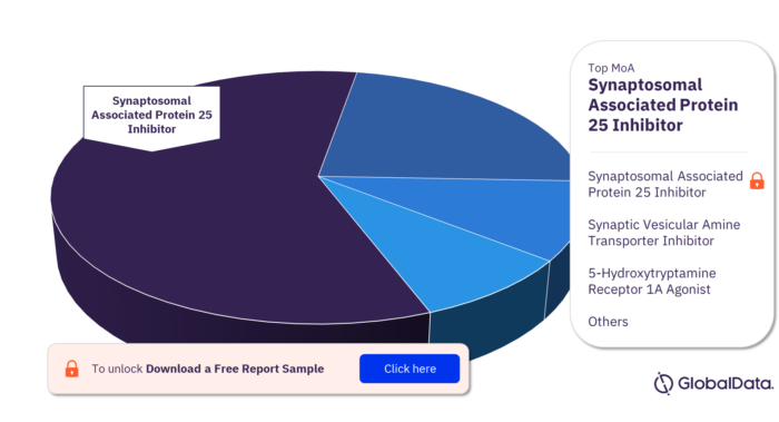 Dyskinesia Pipeline Products Market Analysis by Mechanisms of Action