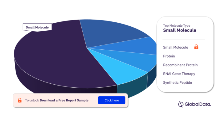 Dyskinesia Pipeline Products Market Analysis by Molecule Types