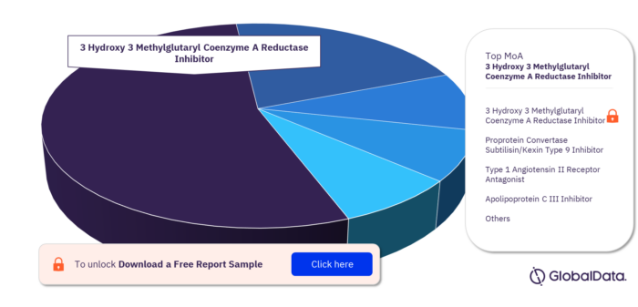 Dyslipidemia Pipeline Market, by MoA