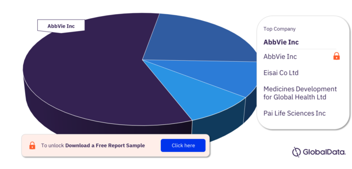 Elephantiasis pipeline drugs market, by key companies