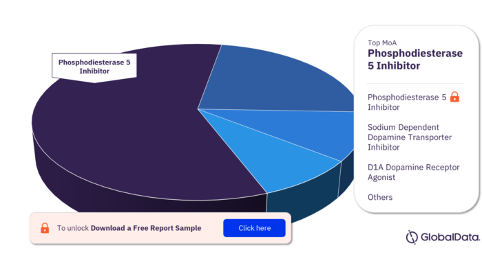 Erectile Dysfunction Pipeline Products Market Analysis by Mechanism of Actions